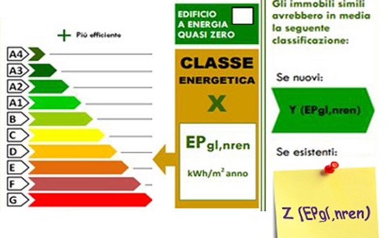 Attestato di Prestazione Energetica (APE)